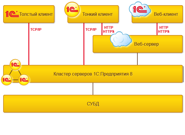 Поддержка и сопровождение 1С